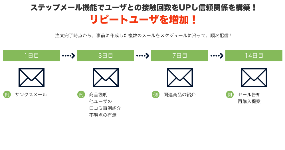 ステップメール機能の解説